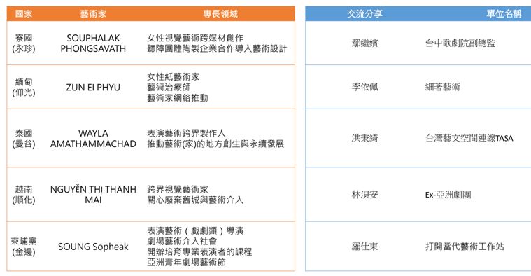 The Asian Artists Exchange Program 亞洲藝術人才交流計畫 跨國交流工作坊
